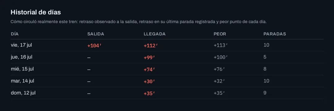 Histórico por tren y estación